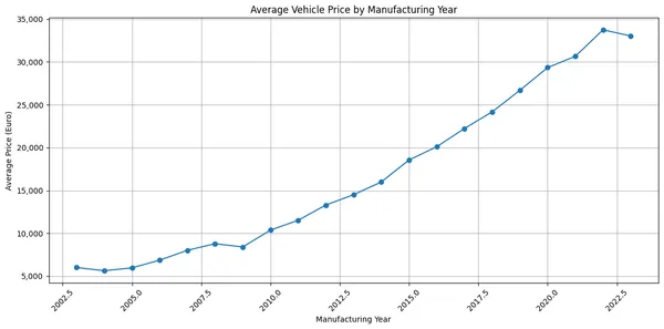 Vehicle valuation by manufacturing year chart
