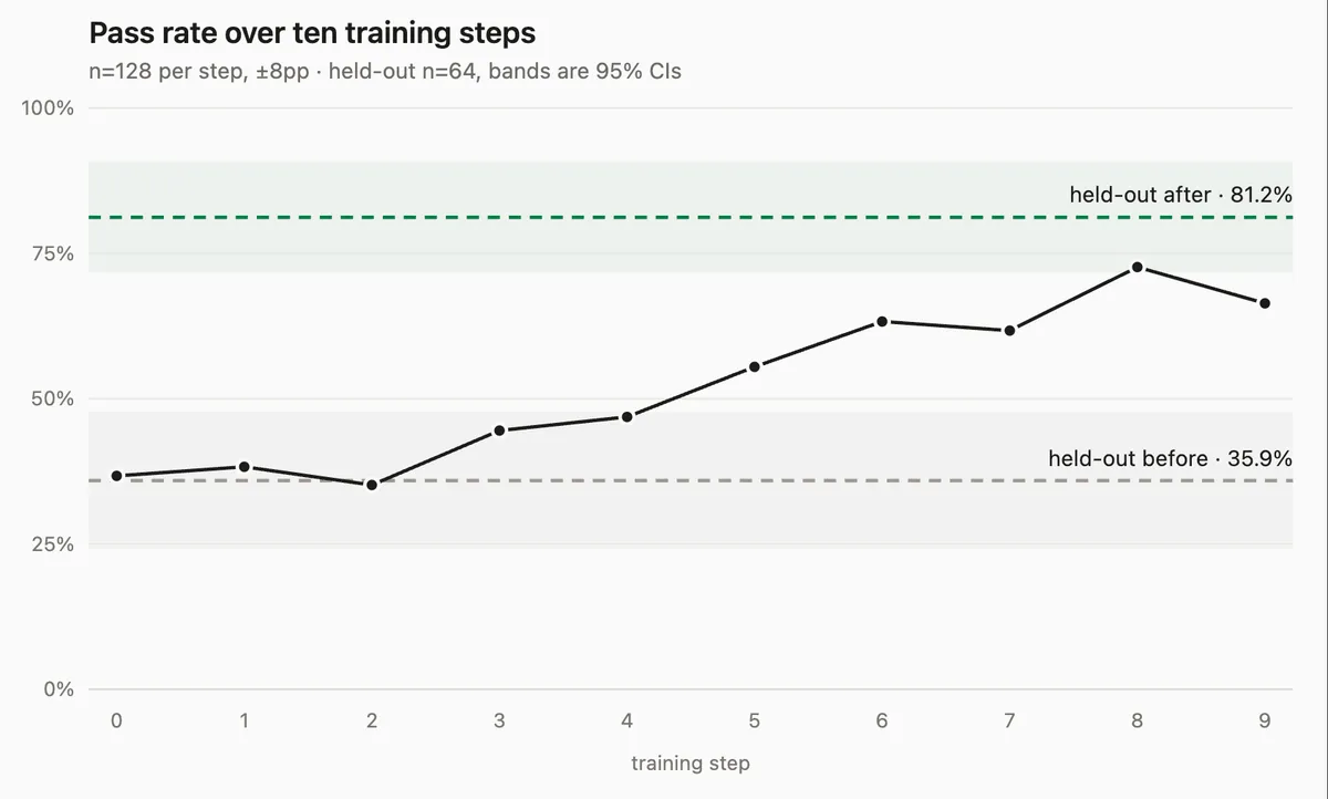 Training curve showing held-out pass rate improving from 35.9% to 81.2% over ten optimizer steps.