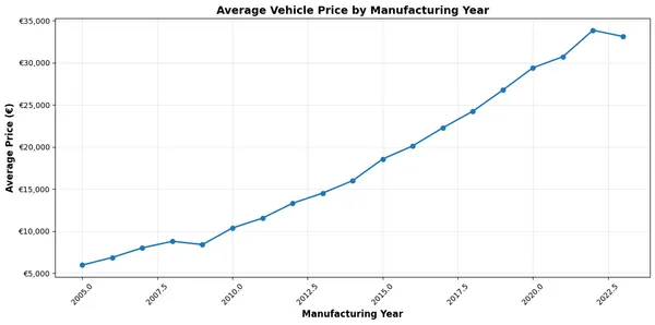 Vehicle valuation by manufacturing year chart
