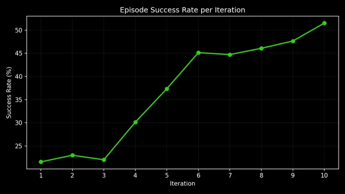 Episode success rate per iteration, rising from ~21% to ~52%