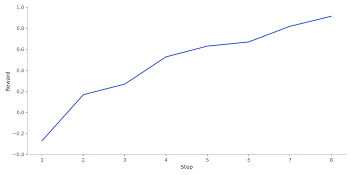 Rewards over training steps showing improvement