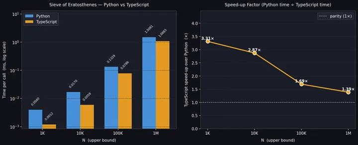 Chart comparing Python and TypeScript Sieve of Eratosthenes timings across N = 1,000 to 1,000,000