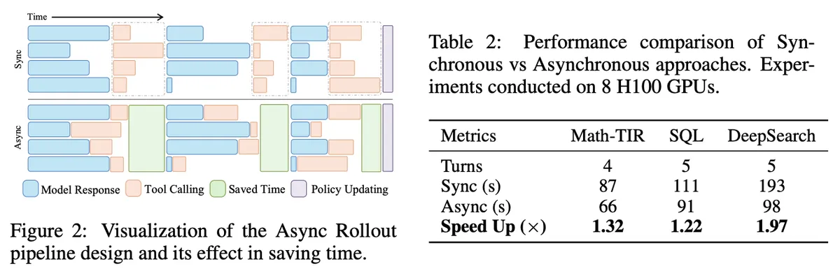 Figure 2 and Table 2 from the VerlTool paper showing the async rollout pipeline and synchronous versus asynchronous rollout times.