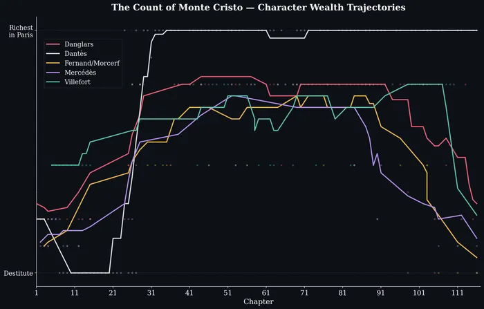 Wealth trajectory chart showing five character arcs across 117 chapters of The Count of Monte Cristo.