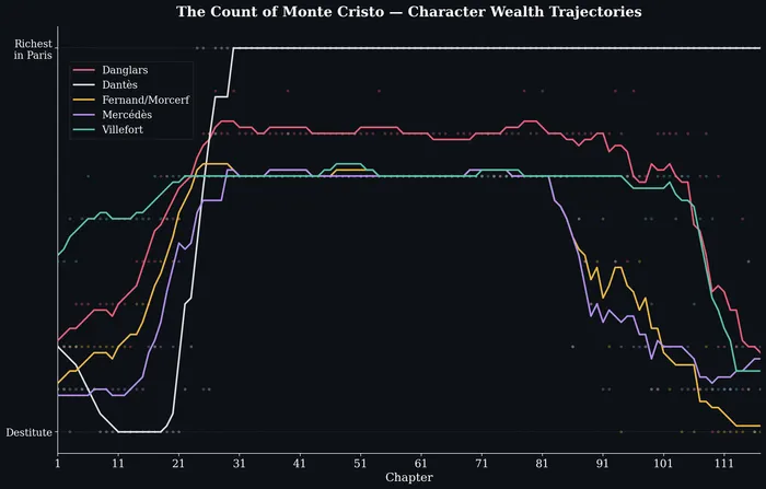 Wealth trajectory chart showing five character arcs across 117 chapters of The Count of Monte Cristo.